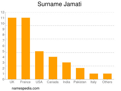 Surname Jamati