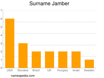 Surname Jamber