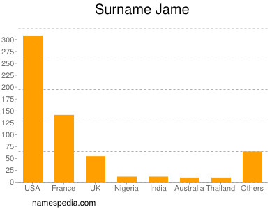 Surname Jame