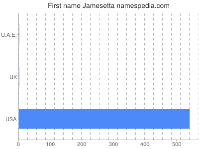 Given name Jamesetta