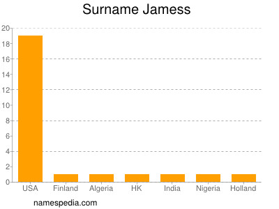 Surname Jamess