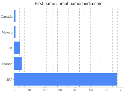 Given name Jamet