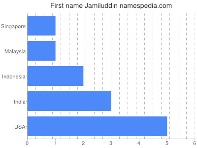 Given name Jamiluddin