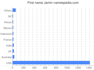 Given name Jamin