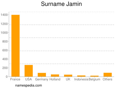 Surname Jamin