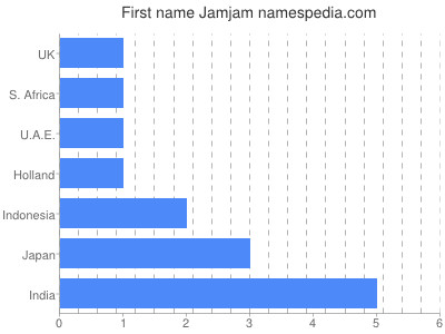 Given name Jamjam