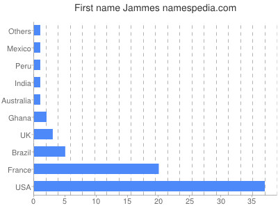 Given name Jammes