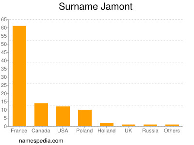 Surname Jamont