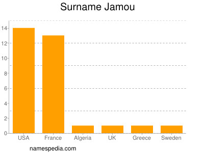 Surname Jamou