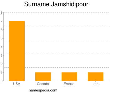 Surname Jamshidipour