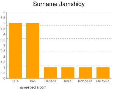 Surname Jamshidy