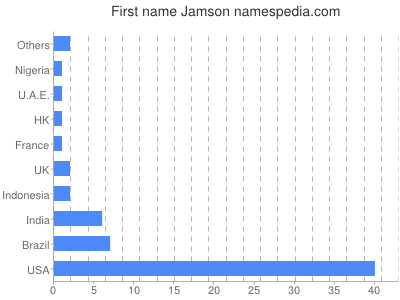 Given name Jamson
