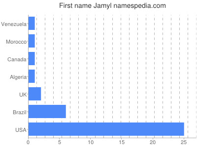 Given name Jamyl