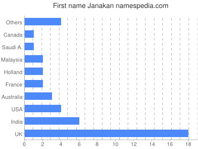 Given name Janakan