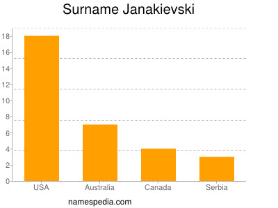 Surname Janakievski