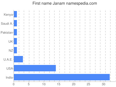 Given name Janam