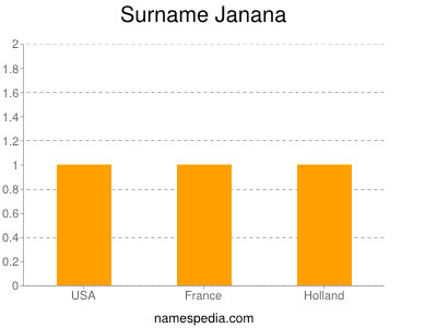 Surname Janana