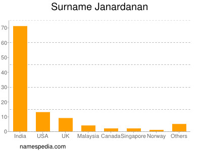Surname Janardanan