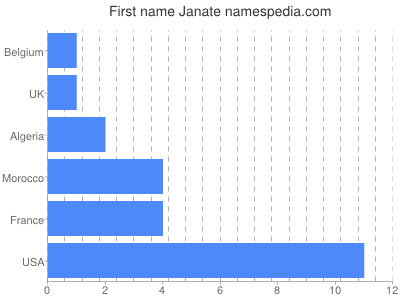 Given name Janate