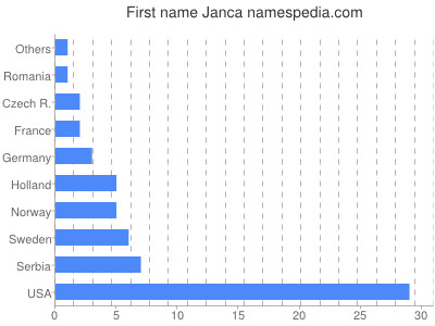 Given name Janca