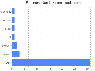 Given name Jandark