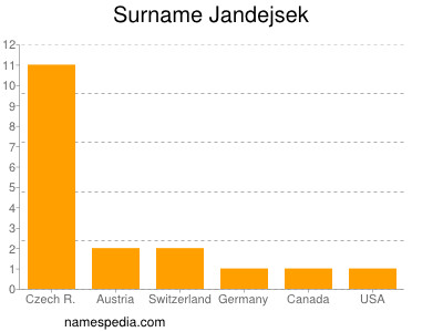 Surname Jandejsek