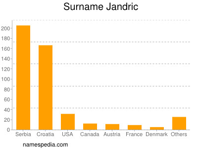 Surname Jandric