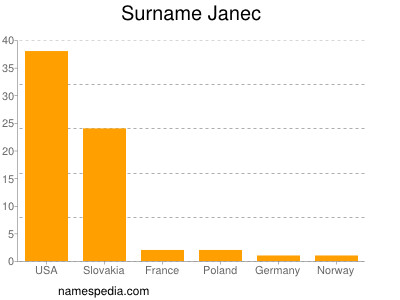 Surname Janec