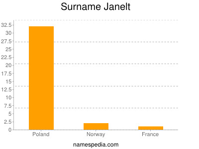 Surname Janelt