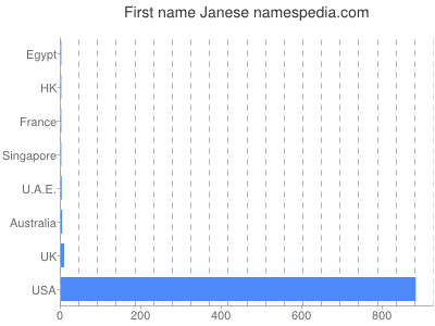 Given name Janese