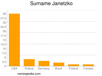 Surname Janetzko