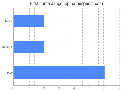 Given name Jangchup
