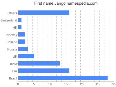 Given name Jango