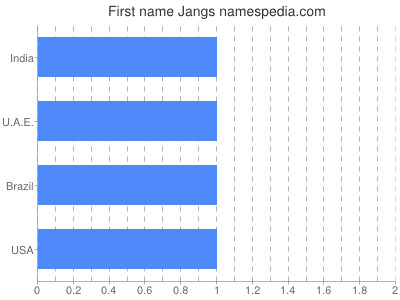 Given name Jangs