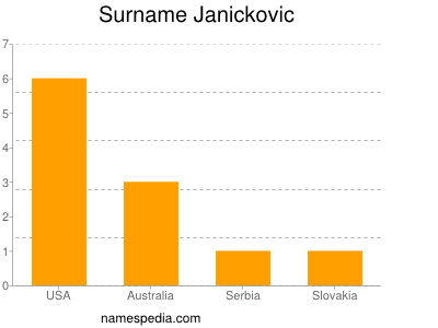 Surname Janickovic