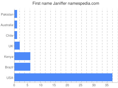Given name Janiffer
