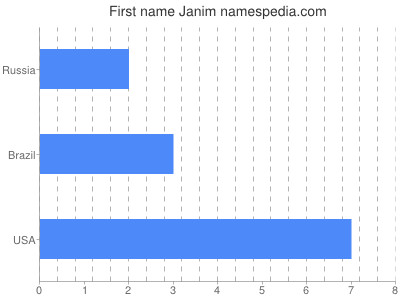 Given name Janim