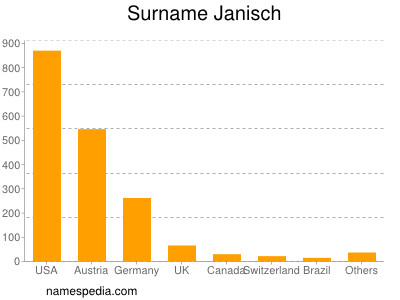 Surname Janisch