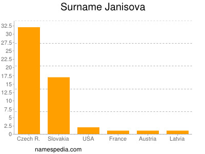 Surname Janisova