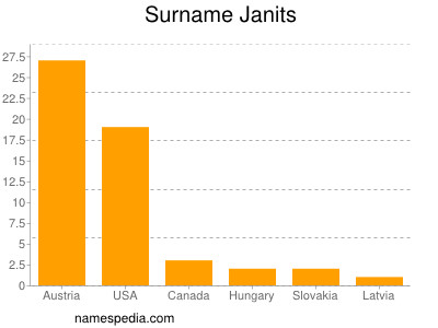 Surname Janits