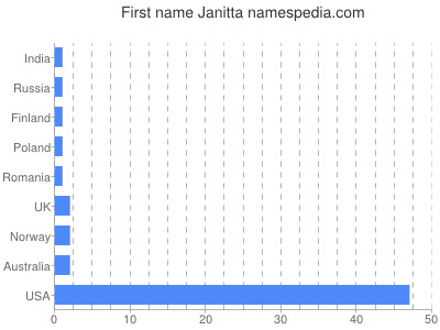 Given name Janitta
