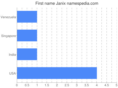 Given name Janix