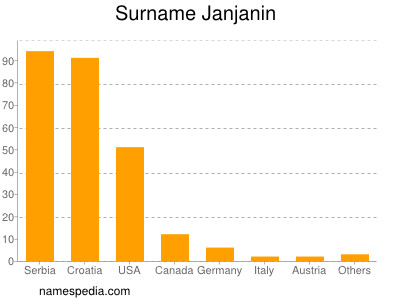 Surname Janjanin
