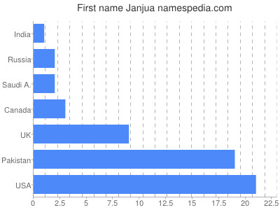 Given name Janjua