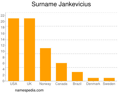 Surname Jankevicius