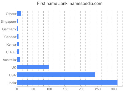 Given name Janki