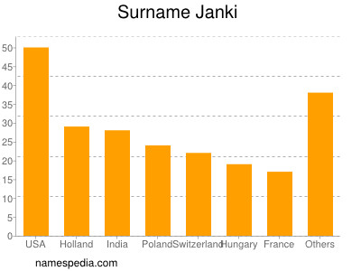 Surname Janki
