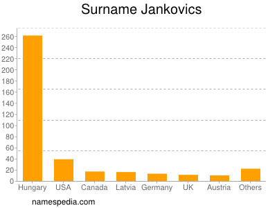 Surname Jankovics