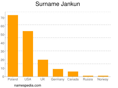 Surname Jankun