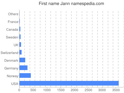 Given name Jann